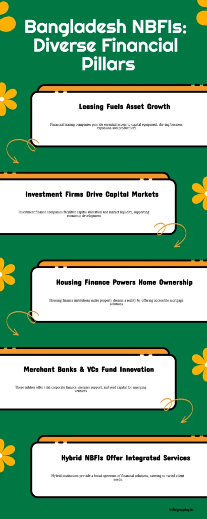 Types of  Non-Bank Financial Institutions in Bangladesh