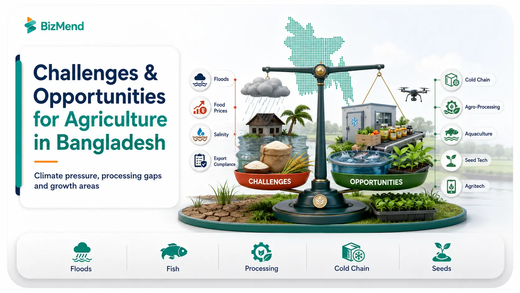 Challenges and opportunities for agriculture in Bangladesh including floods fisheries cold chain and agro-processing