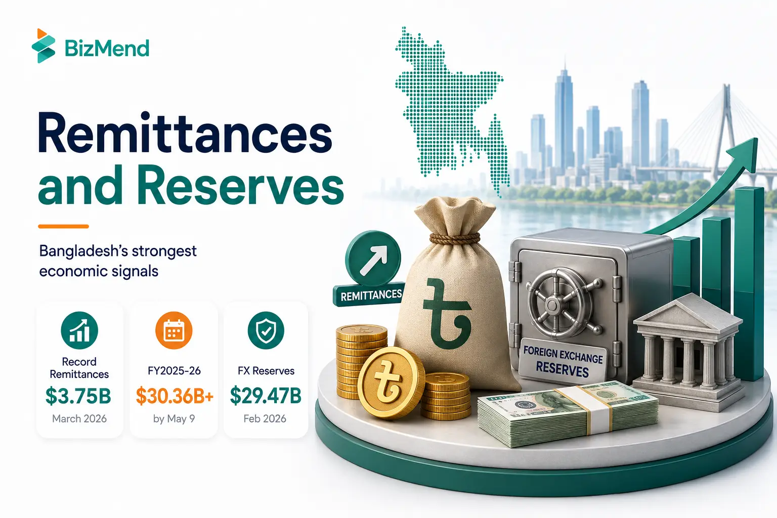 Bangladesh remittances and foreign exchange reserves in 2026 with record remittance inflow, reserve recovery, and banking symbols.