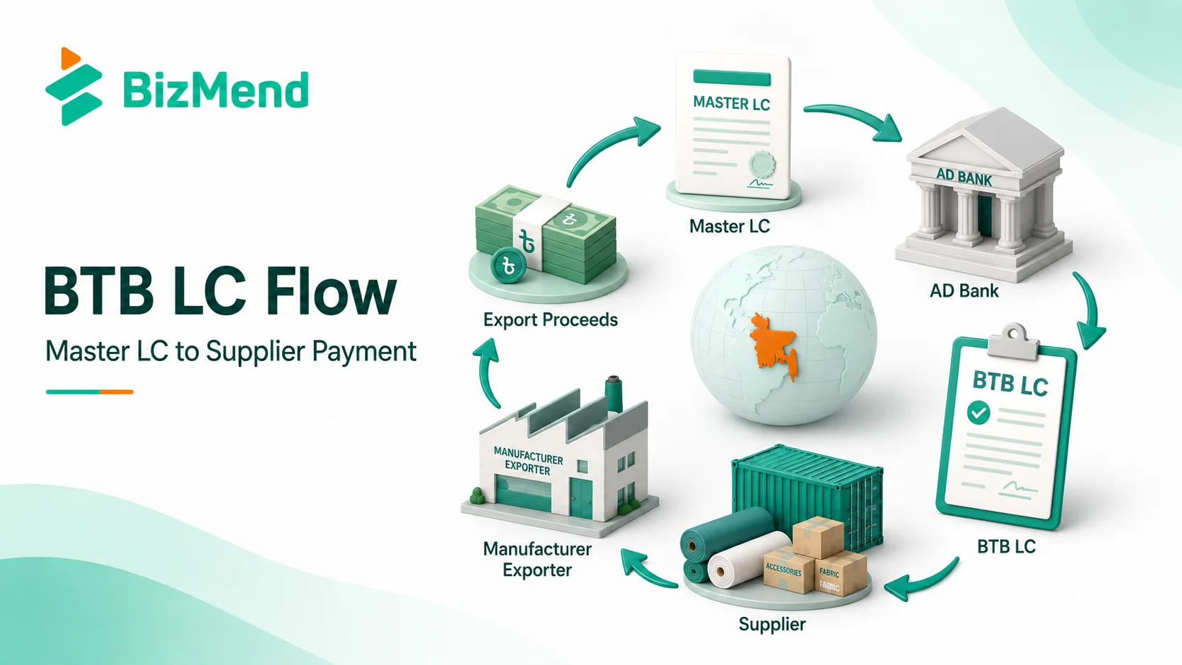 BTB LC flow in Bangladesh showing master LC, AD bank, supplier, manufacturer exporter and export proceeds