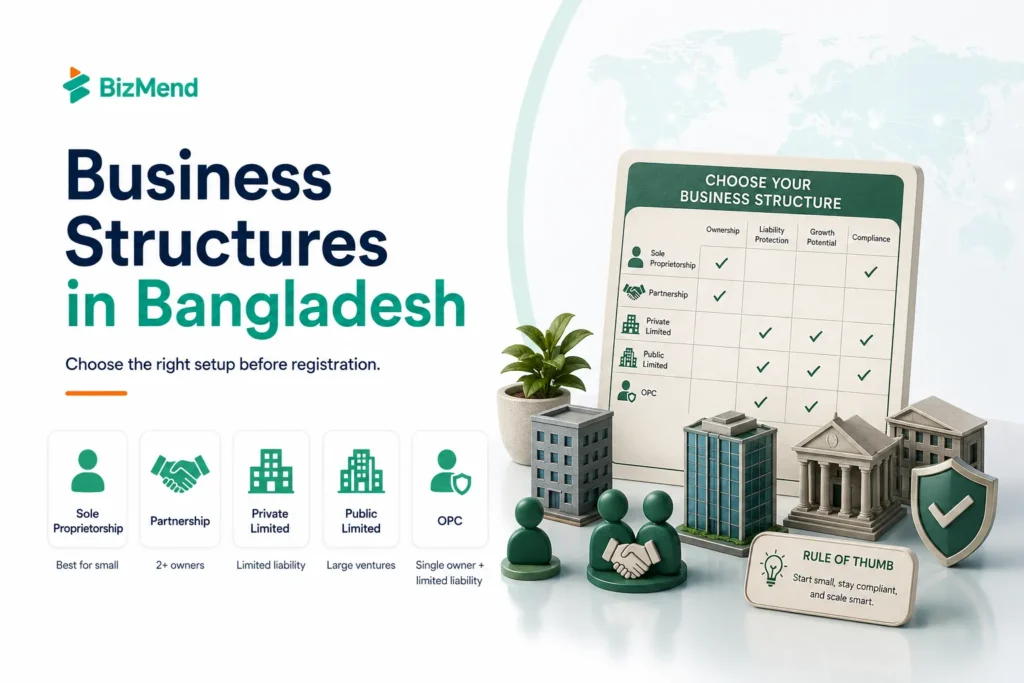 Business structures in Bangladesh including sole proprietorship partnership company and OPC