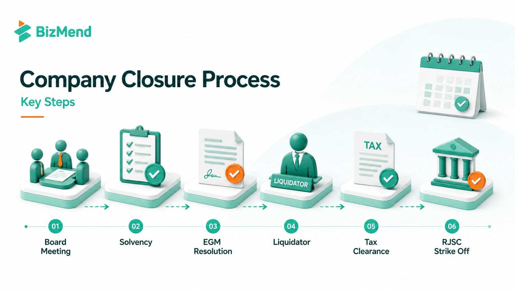 Company closure process in Bangladesh showing board meeting, solvency, EGM resolution, liquidator, tax clearance and RJSC strike off