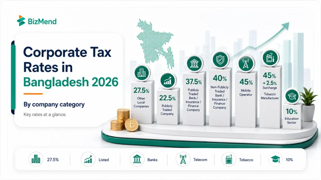 Corporate tax rates in Bangladesh 2026 by company category