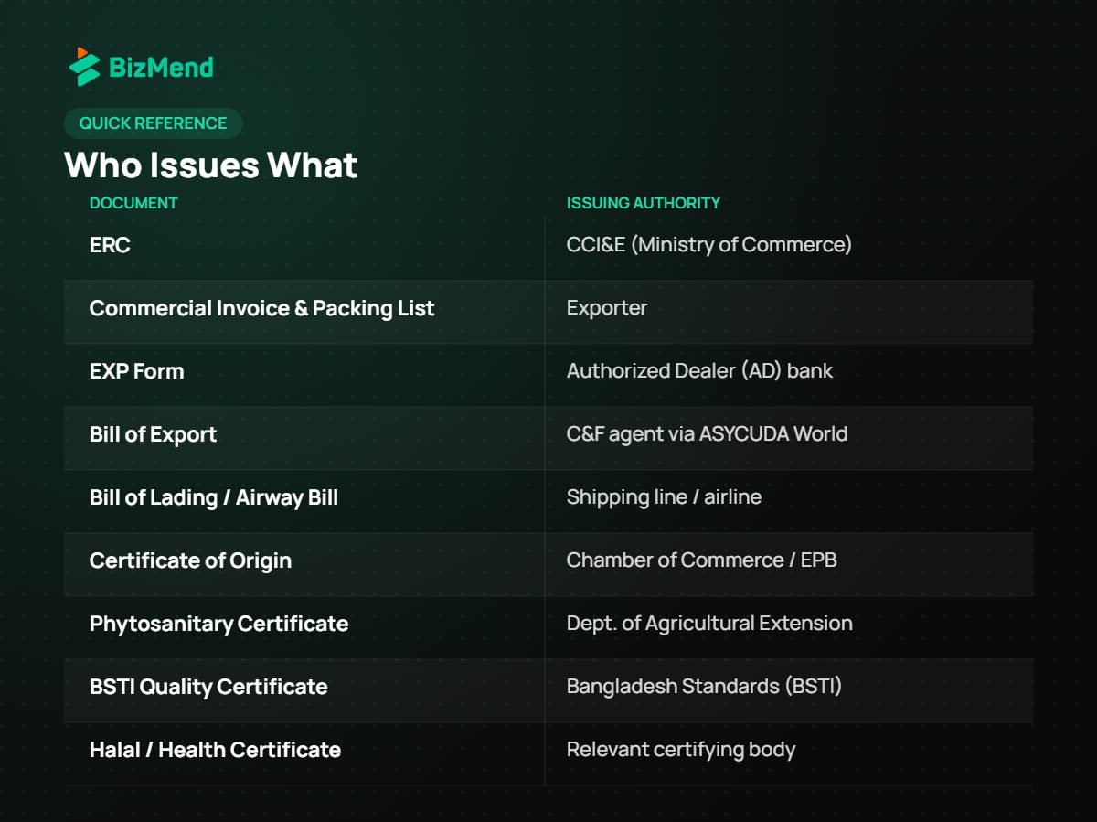 Export documents in Bangladesh reference table showing which authority issues each document — Bizmend