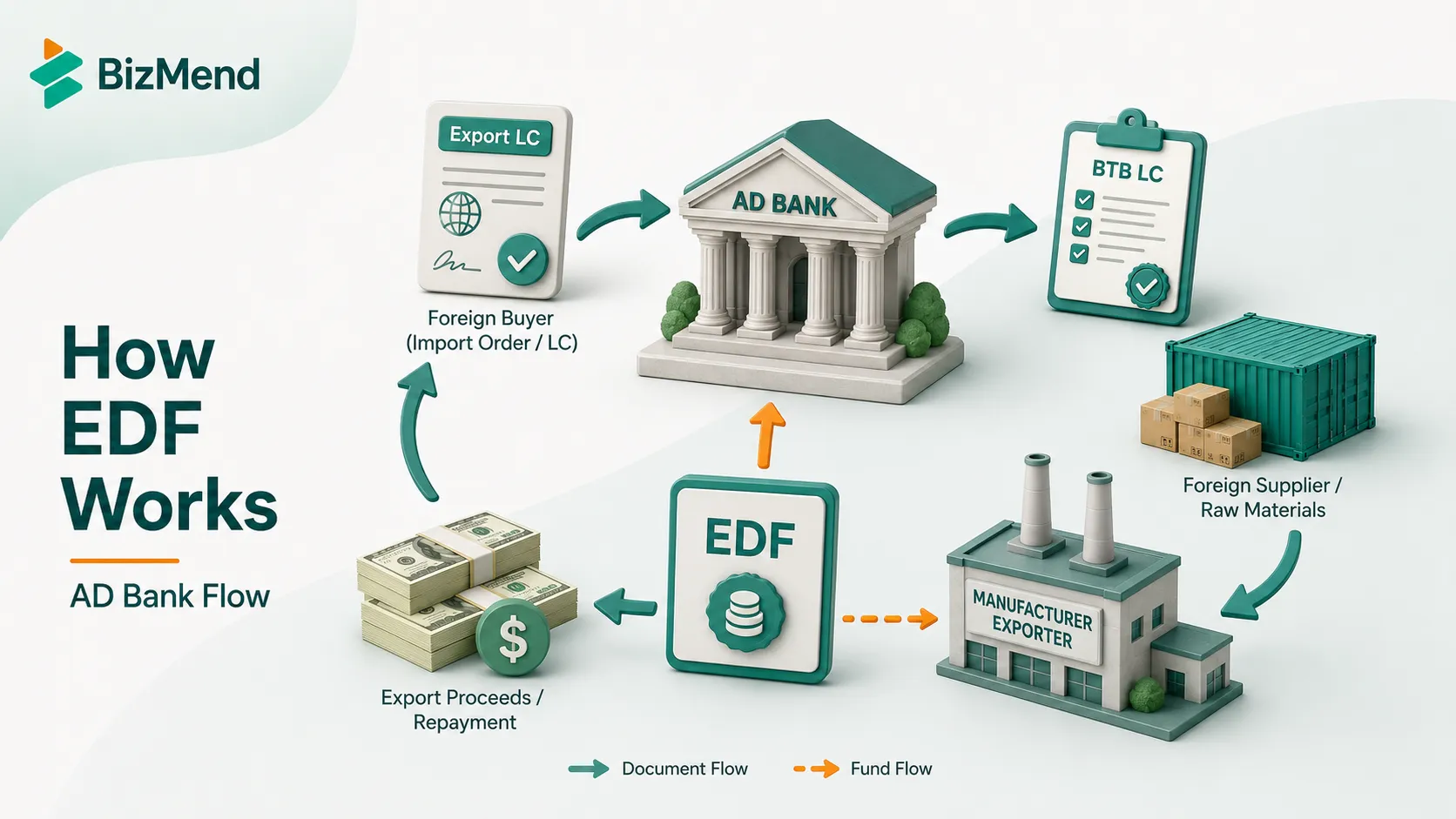 How EDF works in Bangladesh with AD bank flow, foreign buyer, supplier, manufacturer exporter and repayment