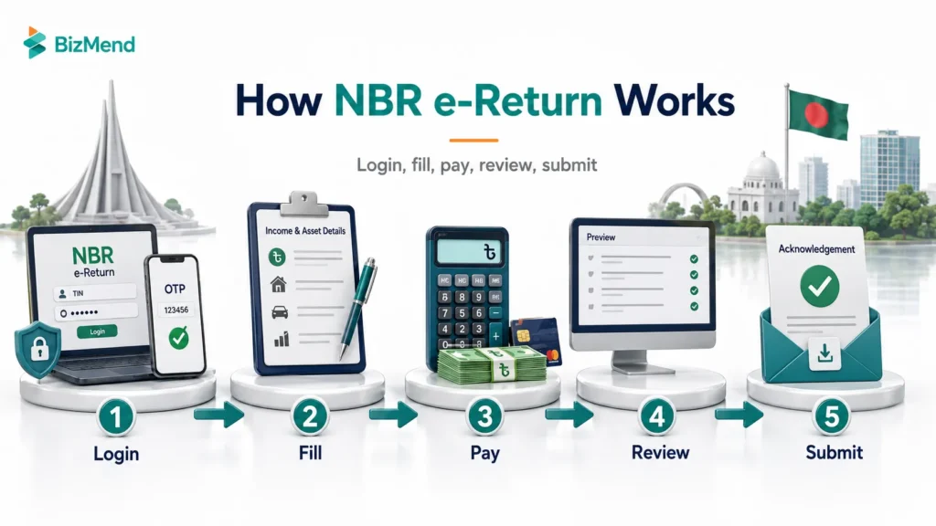 How NBR e-Return works in Bangladesh showing the steps login, fill, pay, review, and submit with acknowledgement.