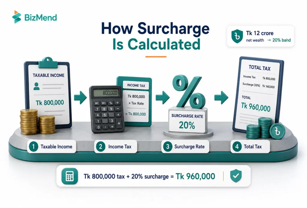 Step-by-step surcharge tax calculation in Bangladesh showing income tax, surcharge rate, and total tax payable