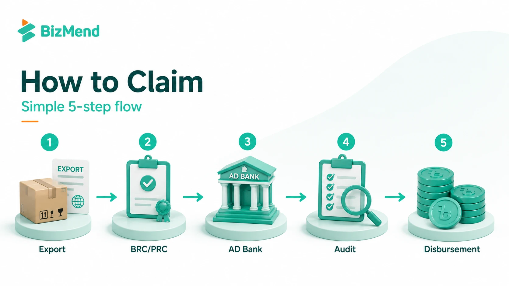 Five-step export incentive claim process in Bangladesh through export, BRC PRC, AD bank, audit and disbursement