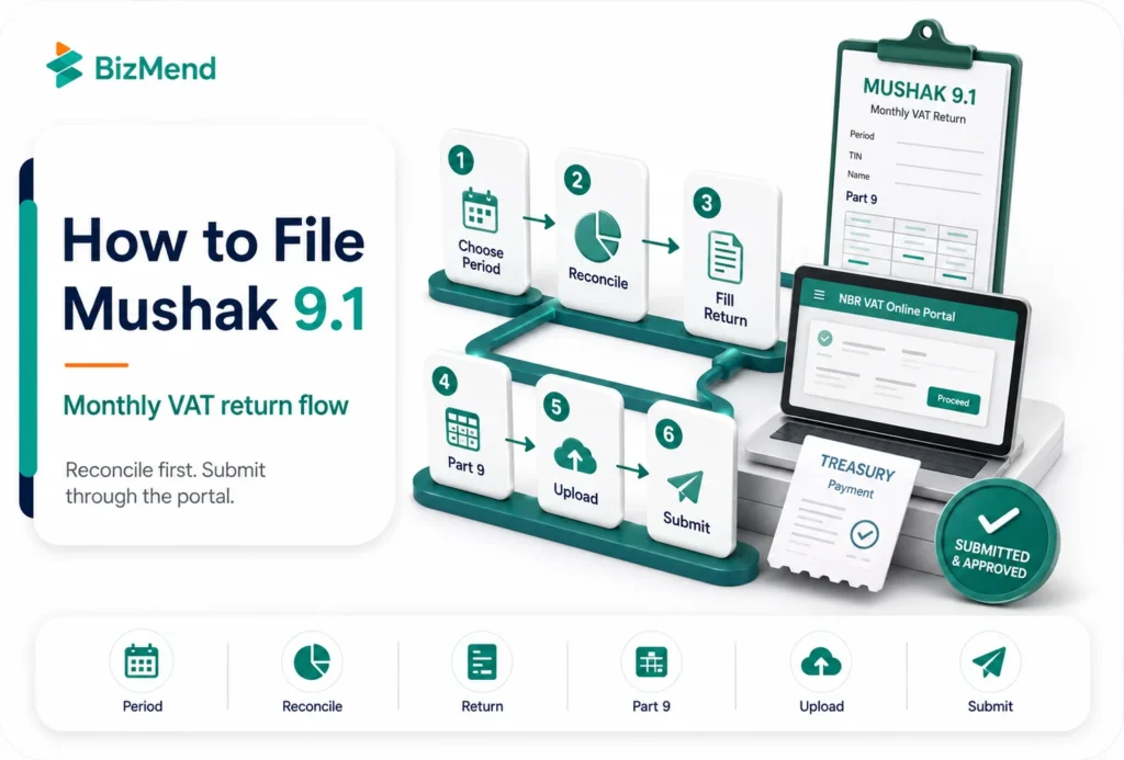 How to file Mushak 9.1 monthly VAT return in Bangladesh