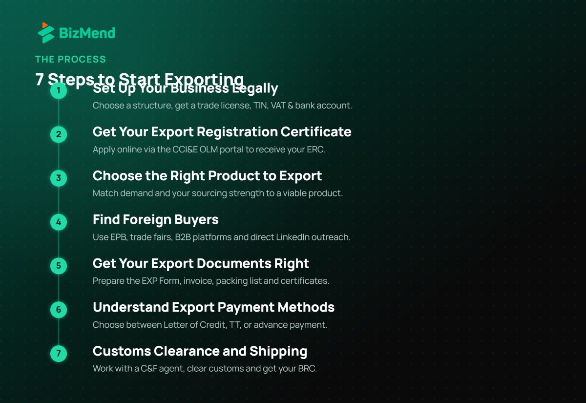 7 steps to start an export business in Bangladesh process — Bizmend
