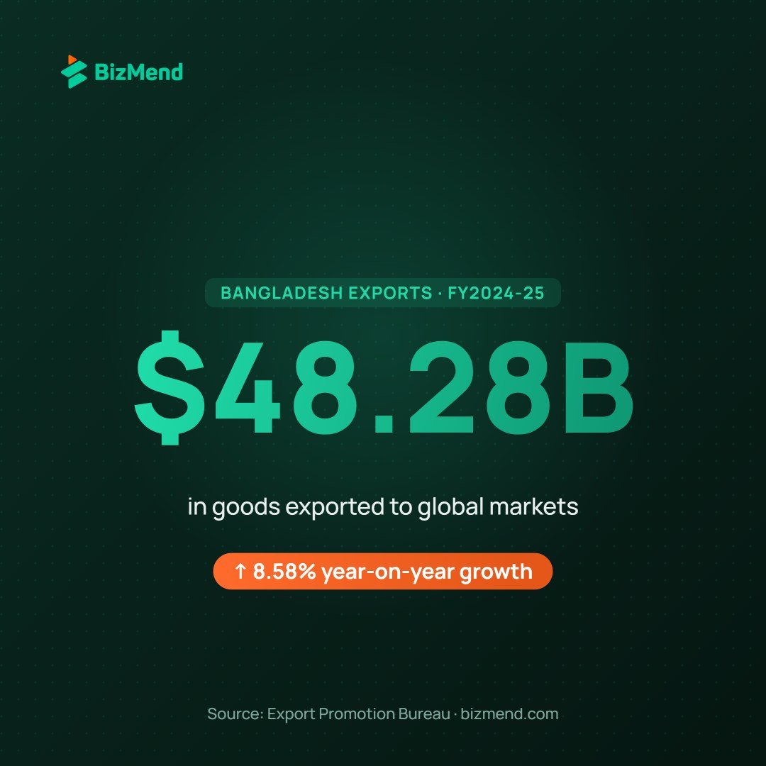 Bangladesh export earnings stat for starting an export business — Bizmend