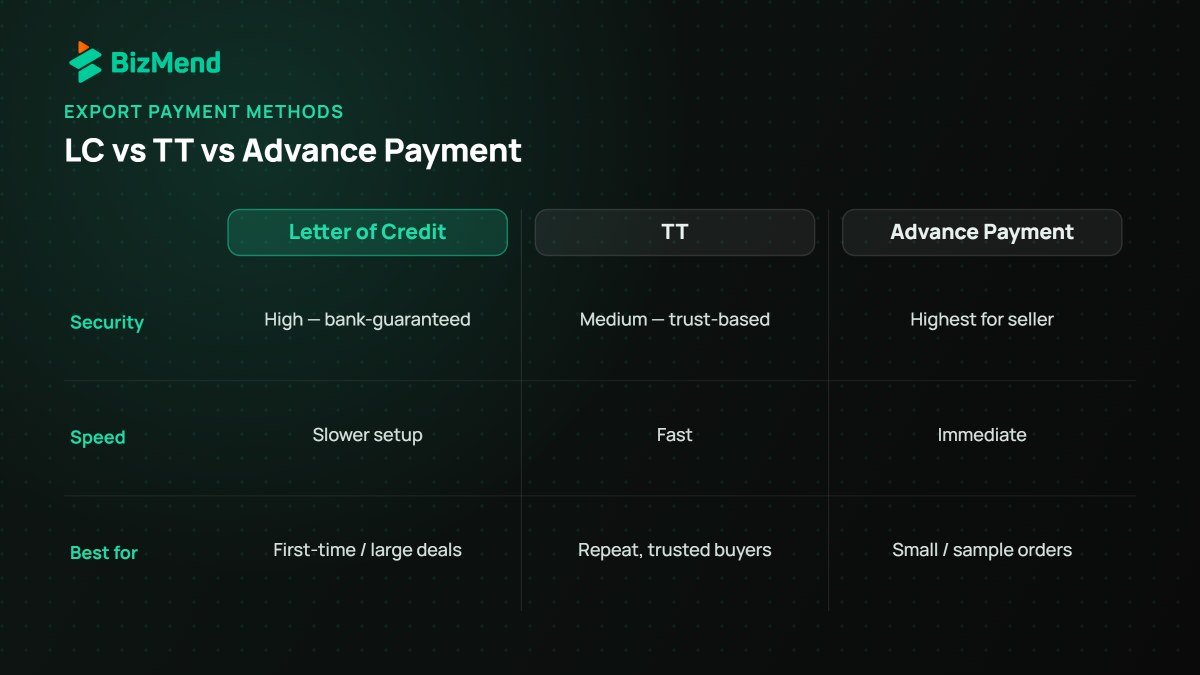 Export payment methods comparison for an export business in Bangladesh — Bizmend