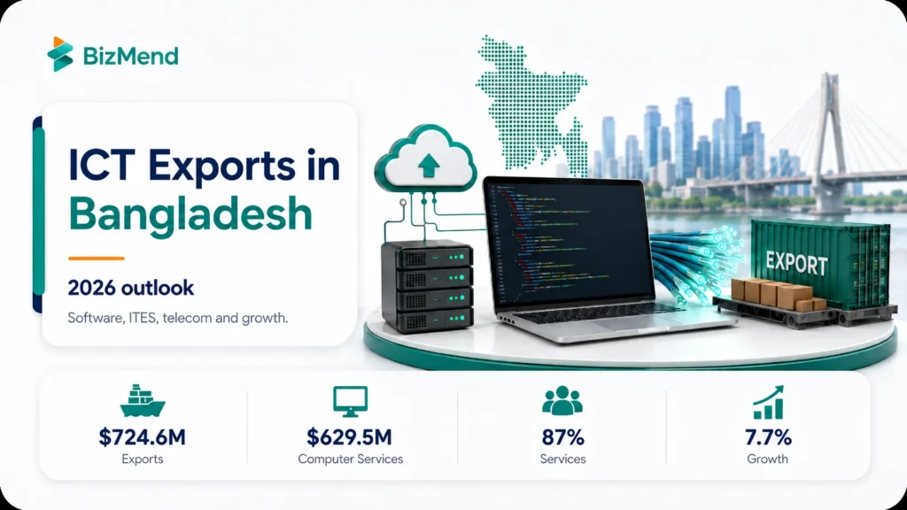 ICT exports in Bangladesh 2026 outlook with software ITES telecom and export growth