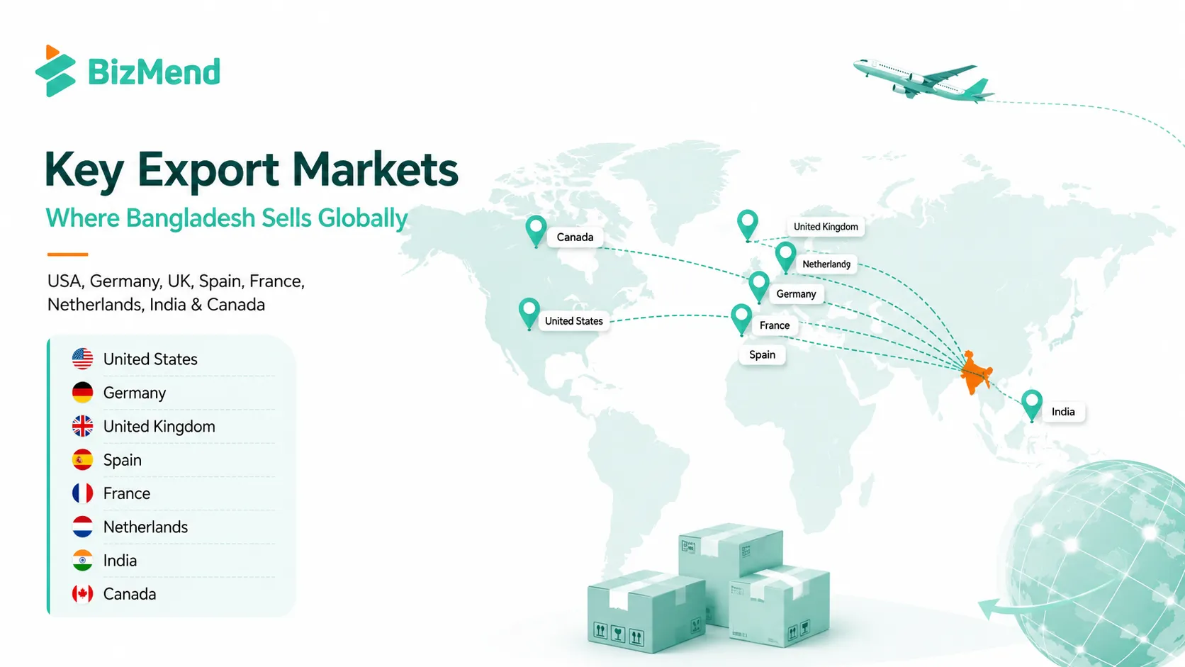 Key export markets for Bangladesh showing USA, Germany, UK, Spain, France, Netherlands, India and Canada