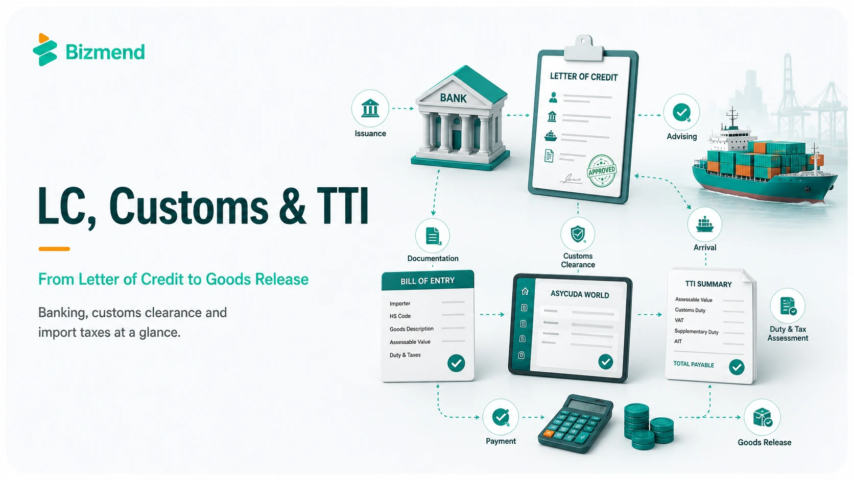 LC, customs clearance and TTI process in Bangladesh showing Letter of Credit, Bill of Entry, ASYCUDA World, duty assessment and goods release
