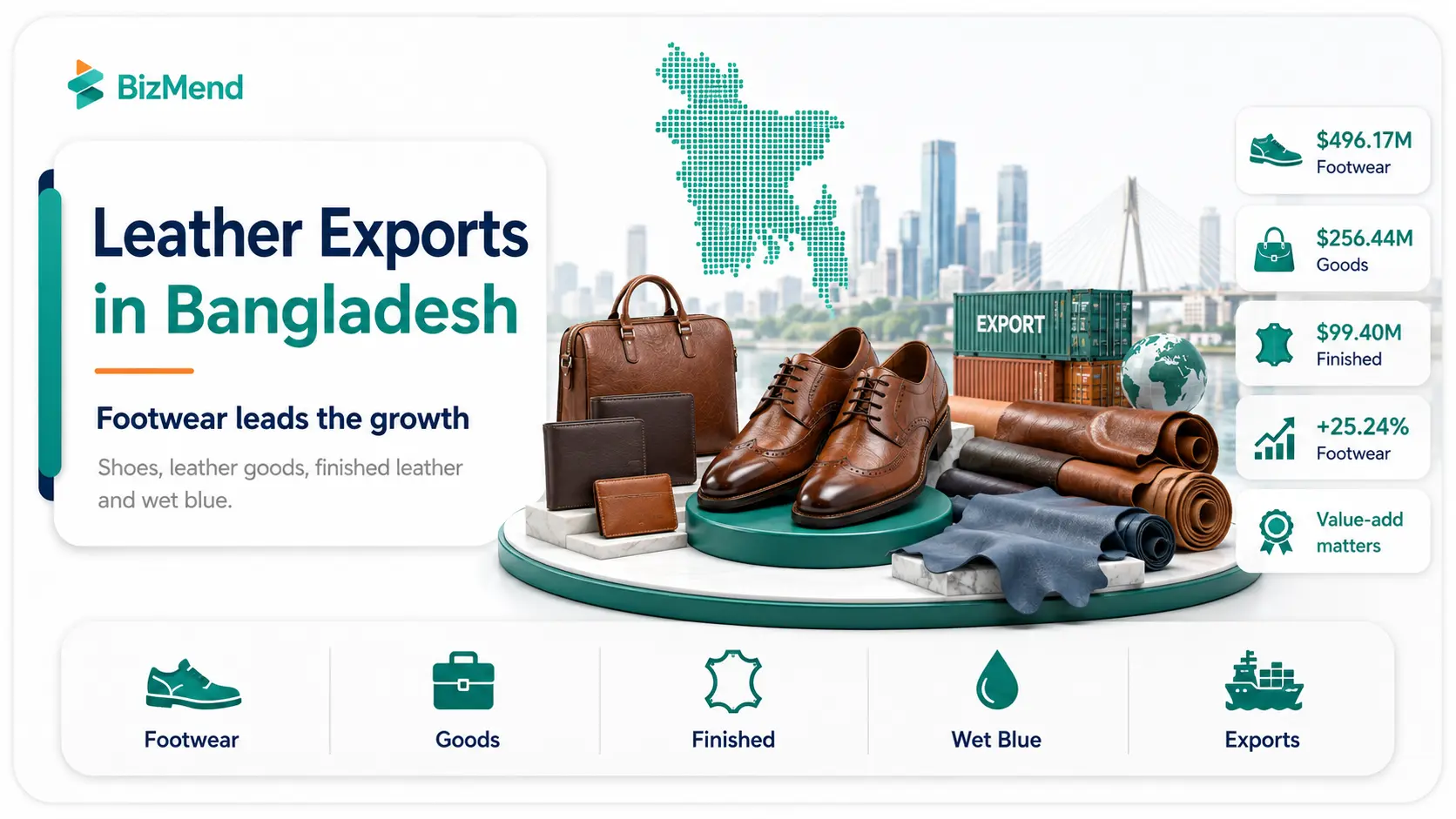 Leather exports in Bangladesh showing footwear leather goods finished leather and export growth