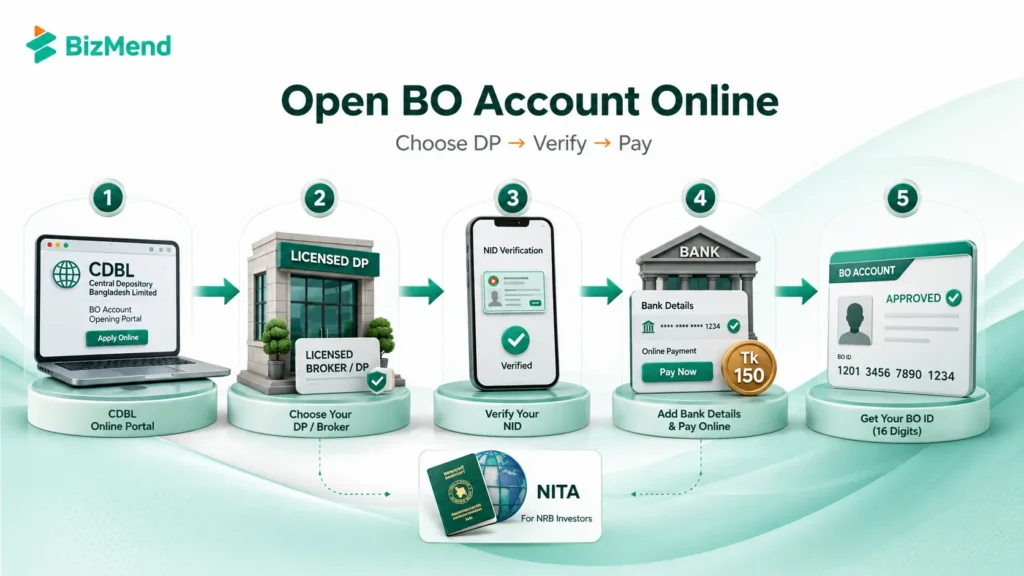 Online BO account opening process in Bangladesh through CDBL portal, DP selection, NID verification and BO ID