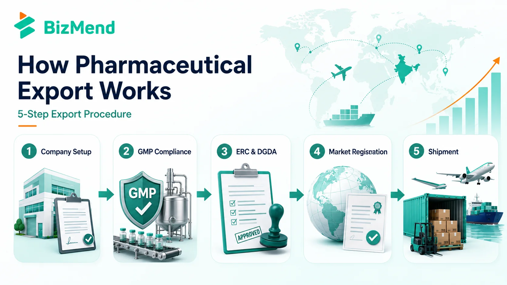 Pharma export process