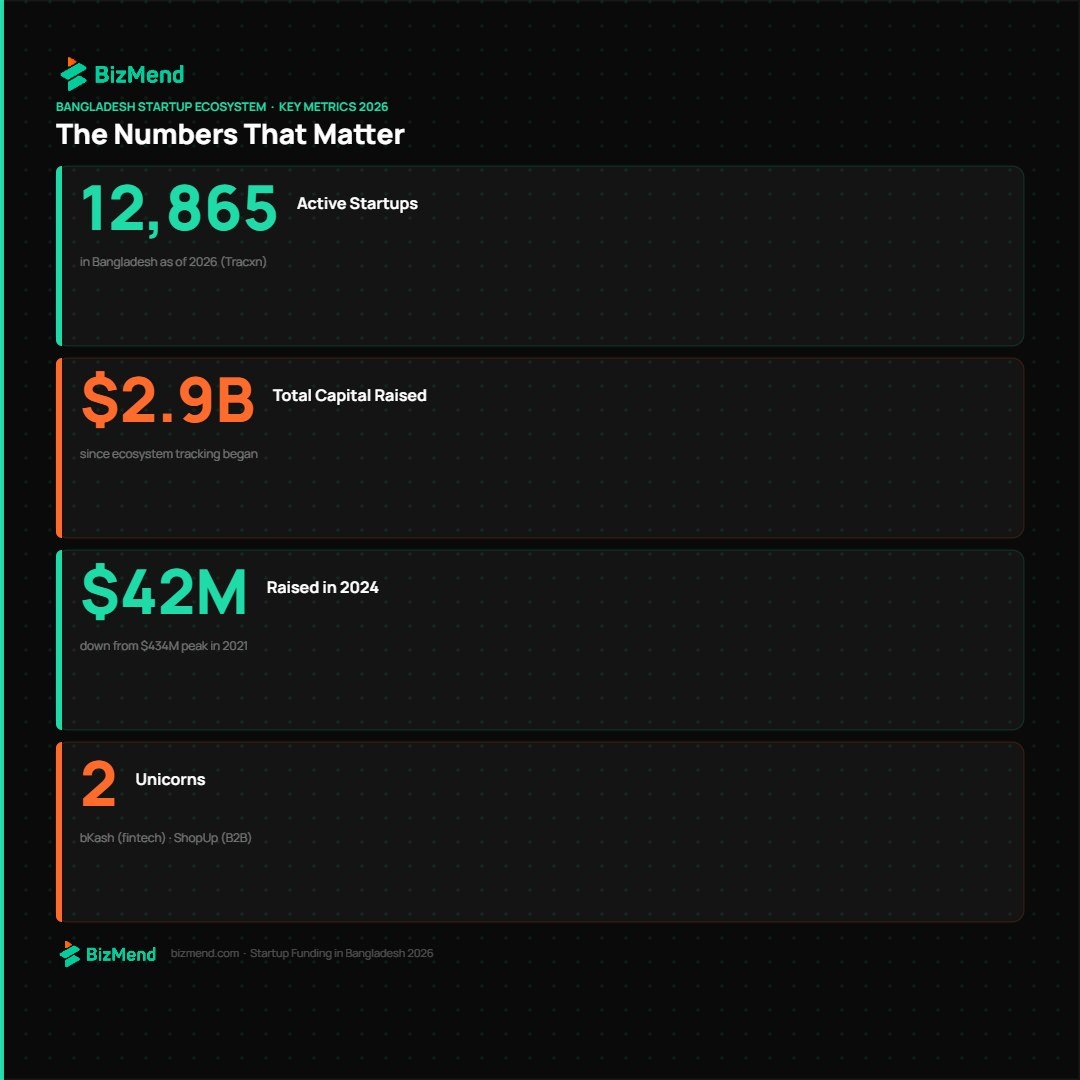 bangladesh startup ecosystem key metrics 2026 funding stats unicorns — Bizmend