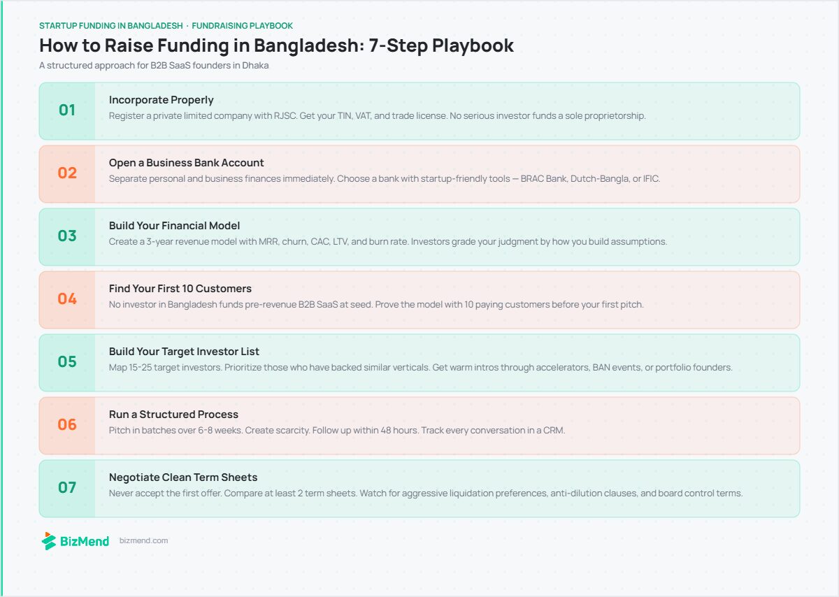startup funding in bangladesh 7-step fundraising playbook for SaaS founders — Bizmend