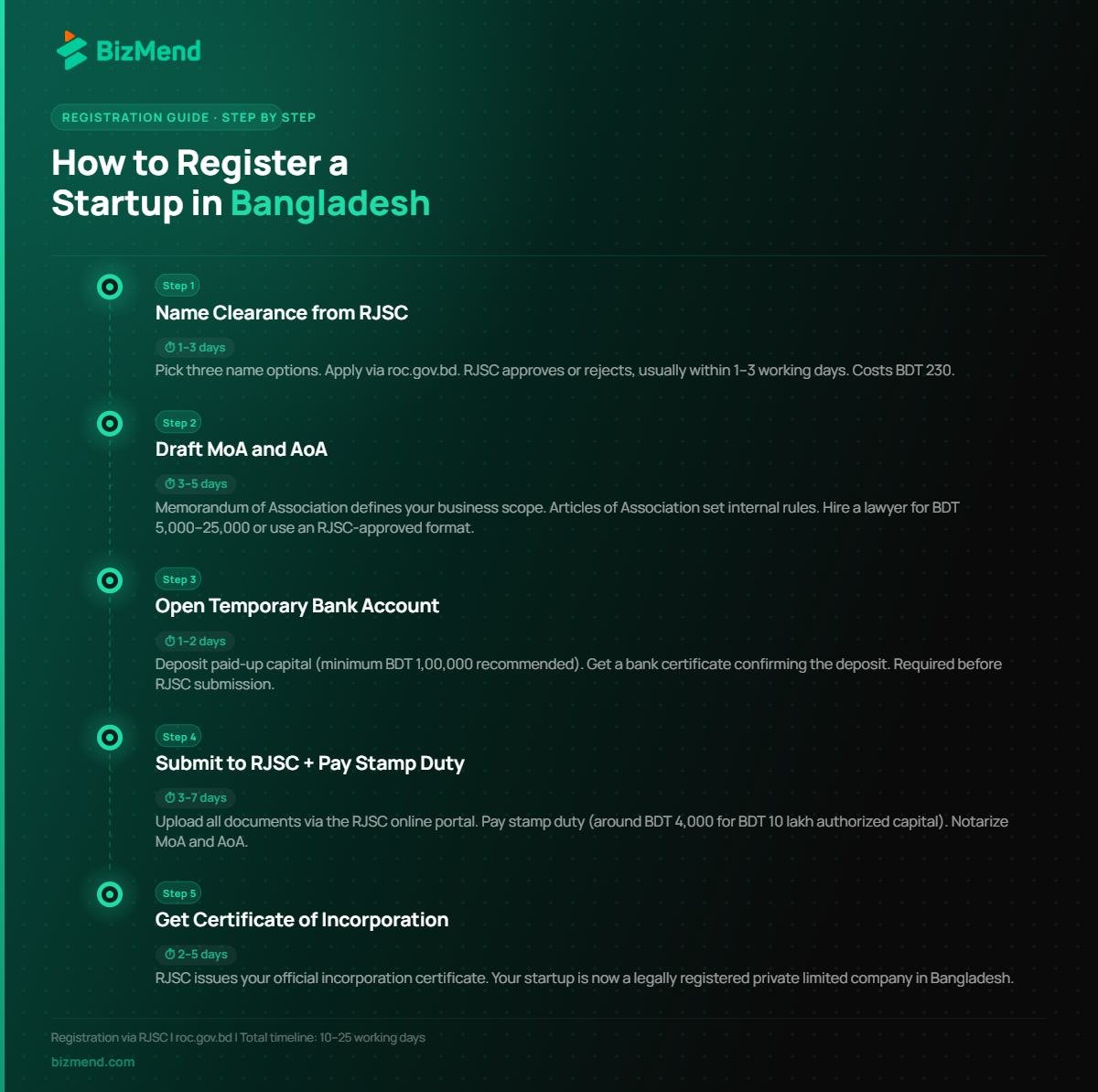 startup in bangladesh company registration steps 5 step guide timeline — Bizmend