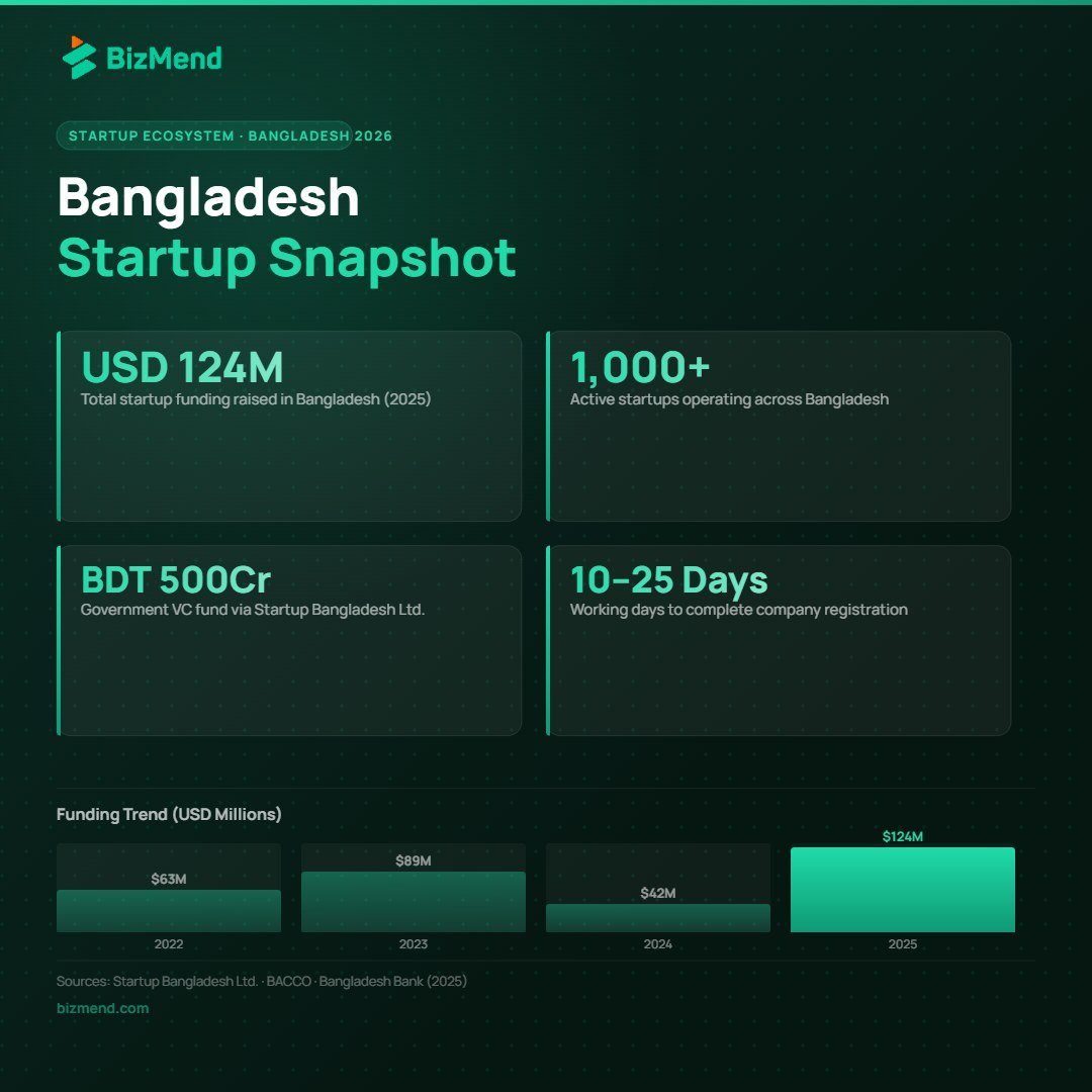 startup in bangladesh ecosystem statistics 2026 funding chart — Bizmend