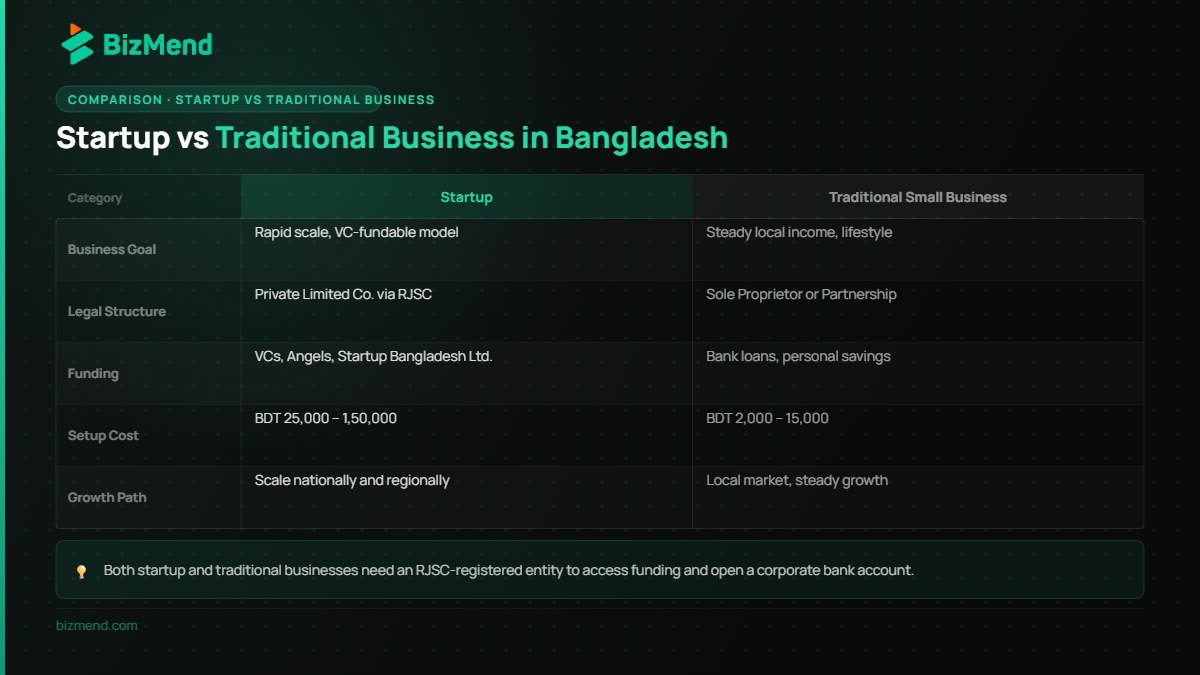 startup in bangladesh vs traditional business comparison table legal structure funding — Bizmend