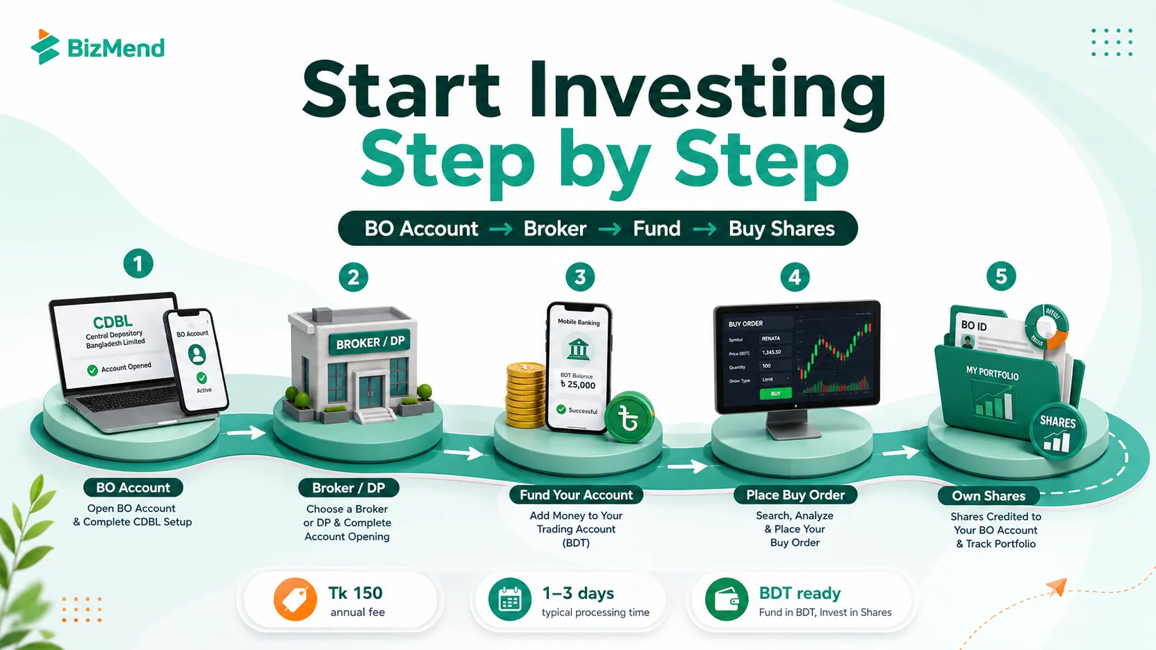 Step-by-step Bangladesh stock market investing process with BO account, broker, funding, buy order and portfolio