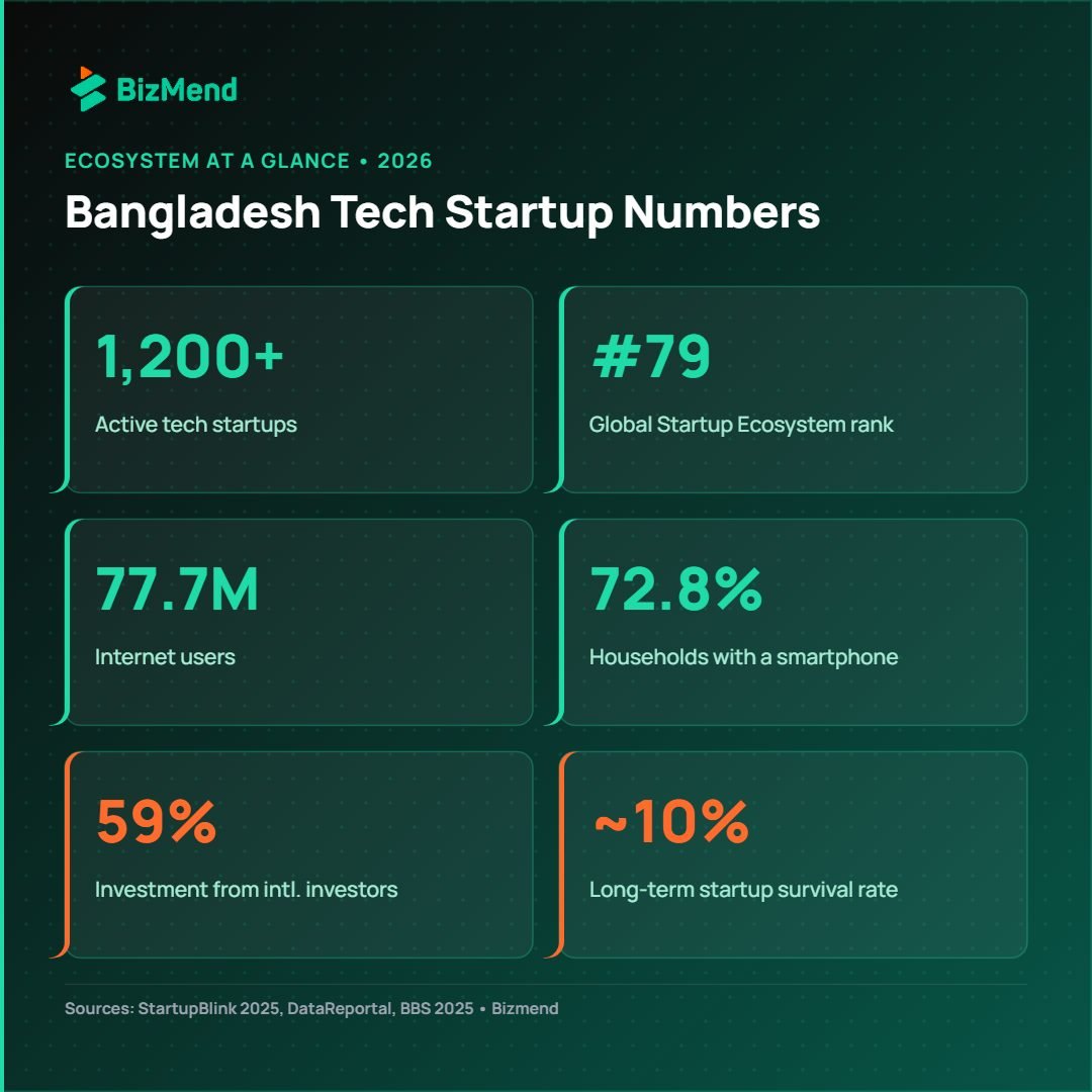 Tech startup in Bangladesh ecosystem statistics 2026 — Bizmend