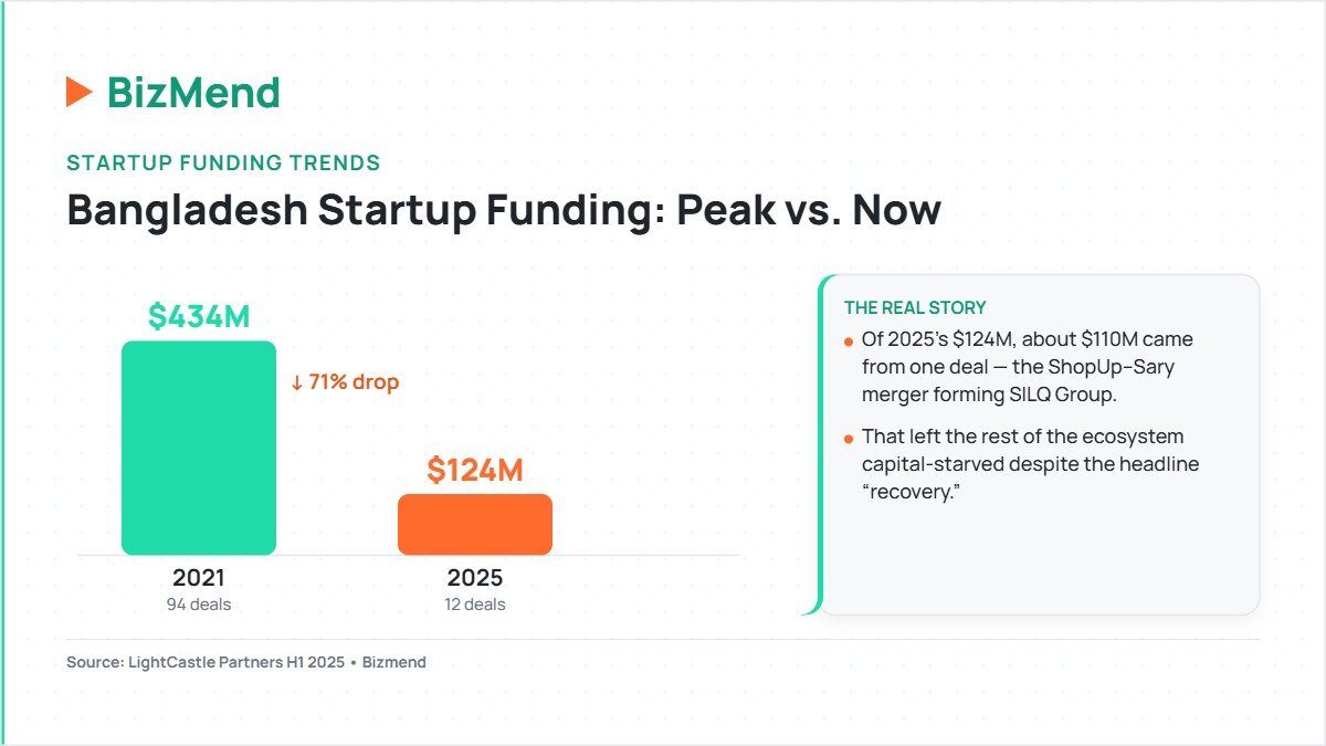 Tech startup in Bangladesh funding comparison 2021 vs 2025 — Bizmend