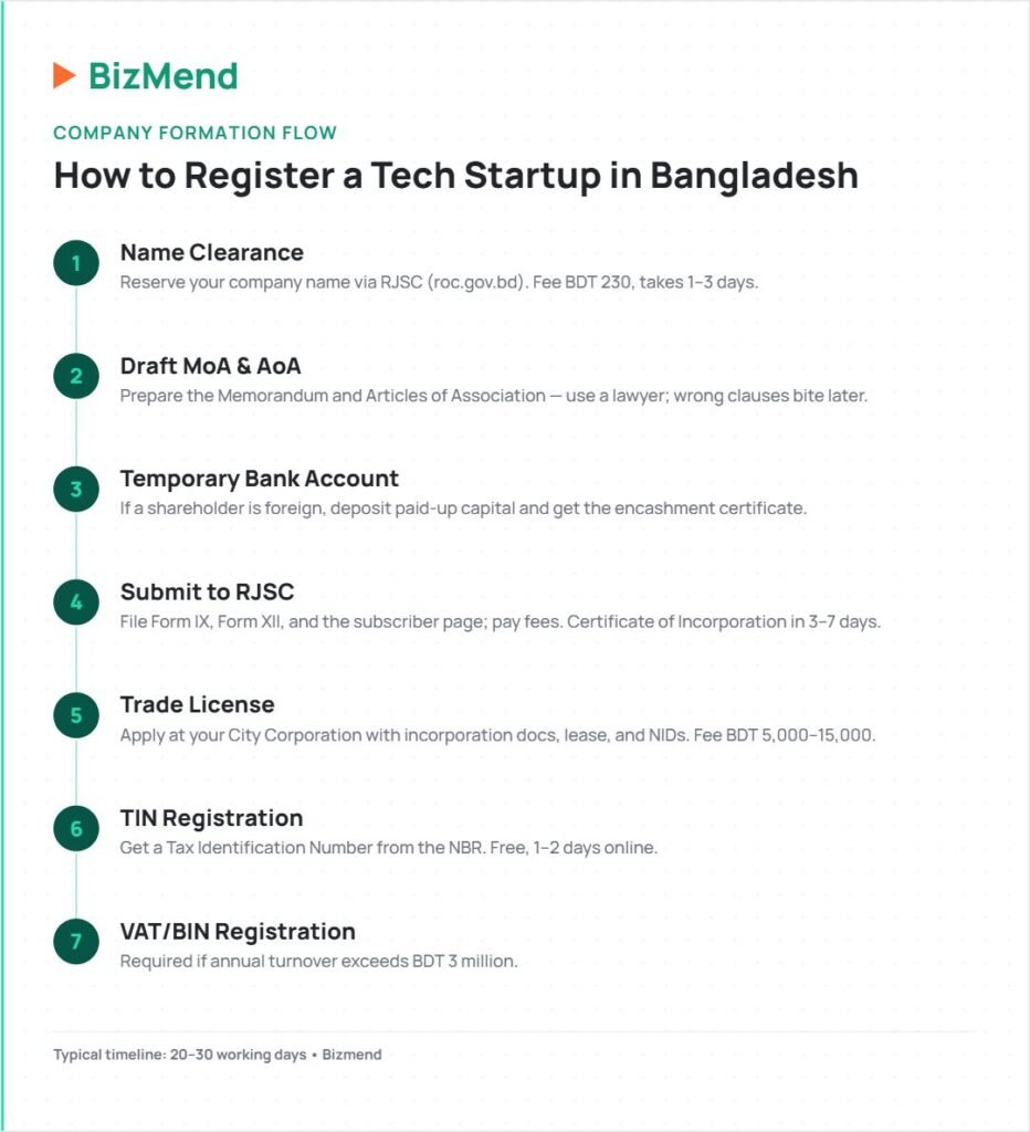 Tech Startup In Bangladesh: 2026 Founder's Guide