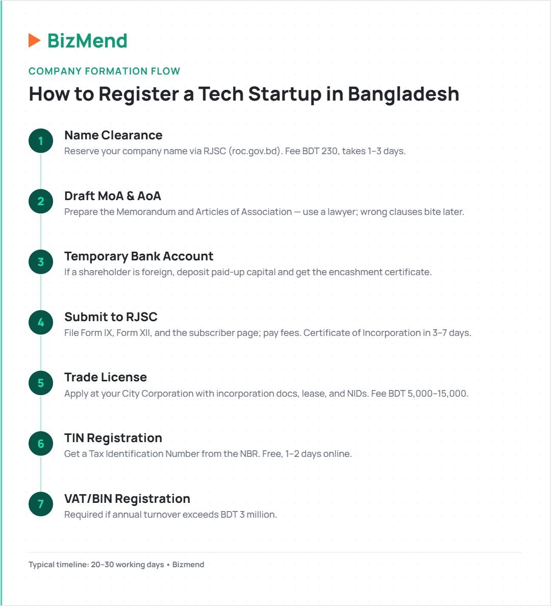 Tech startup in Bangladesh company registration steps — Bizmend