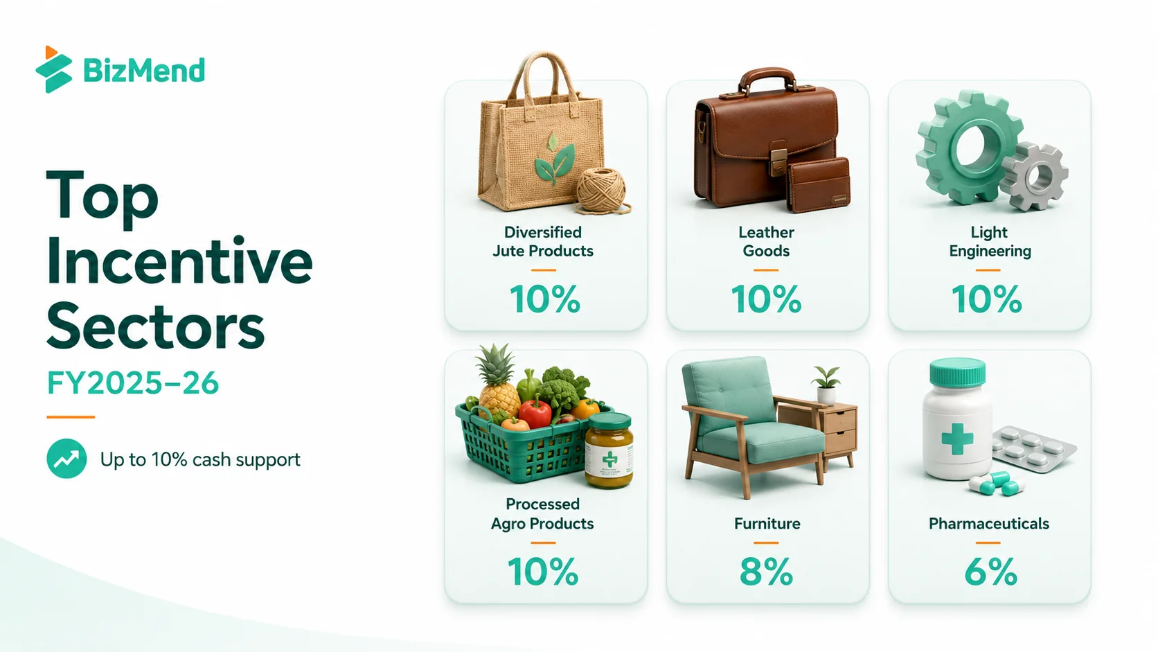 Top export incentive sectors in Bangladesh including jute, leather, light engineering, agro products, furniture and pharma