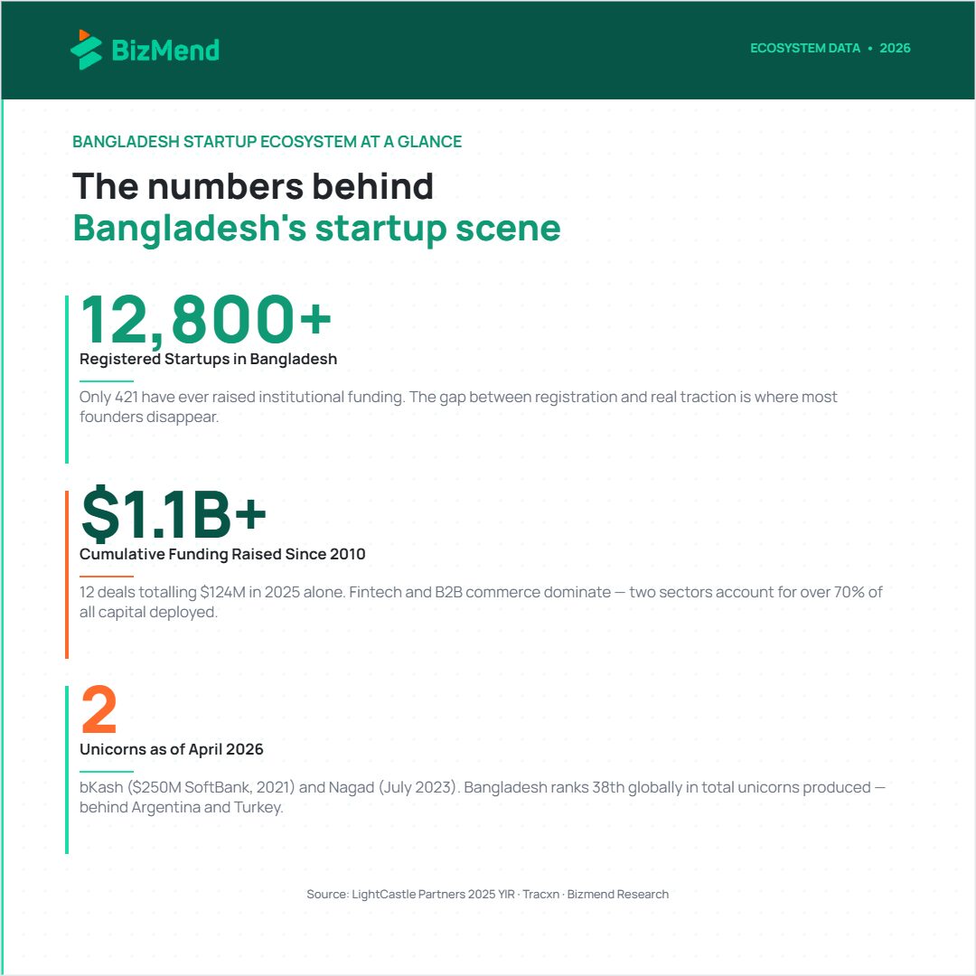 top startups in bangladesh ecosystem statistics 2026 — Bizmend