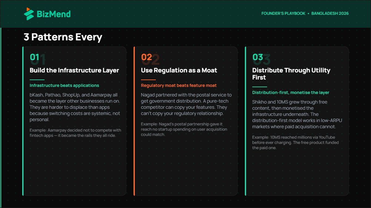 top startups in bangladesh founder playbook 3 patterns infrastructure regulatory distribution — Bizmend