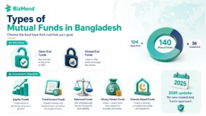 Mutual funds in Bangladesh guide with types and investment growth