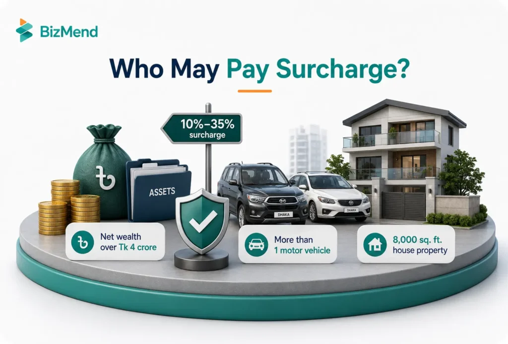 Who may pay surcharge tax in Bangladesh based on net wealth over Tk 4 crore, motor vehicles, and house property.