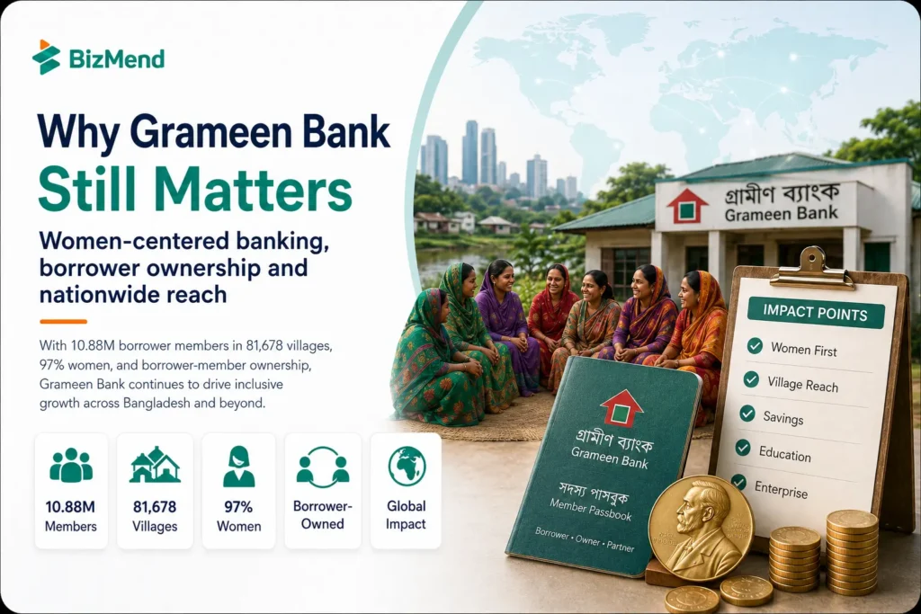 Grameen Bank impact in Bangladesh with women centered banking borrower ownership and village reach