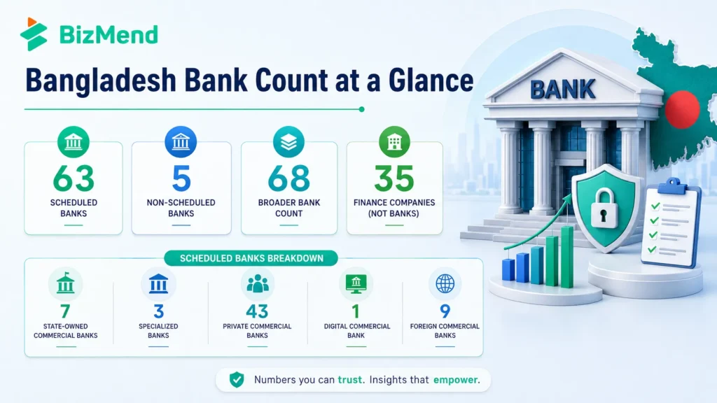 Bangladesh bank count in 2026 showing 63 scheduled banks, 5 non-scheduled banks, 68 broader bank count, and 35 finance companies.