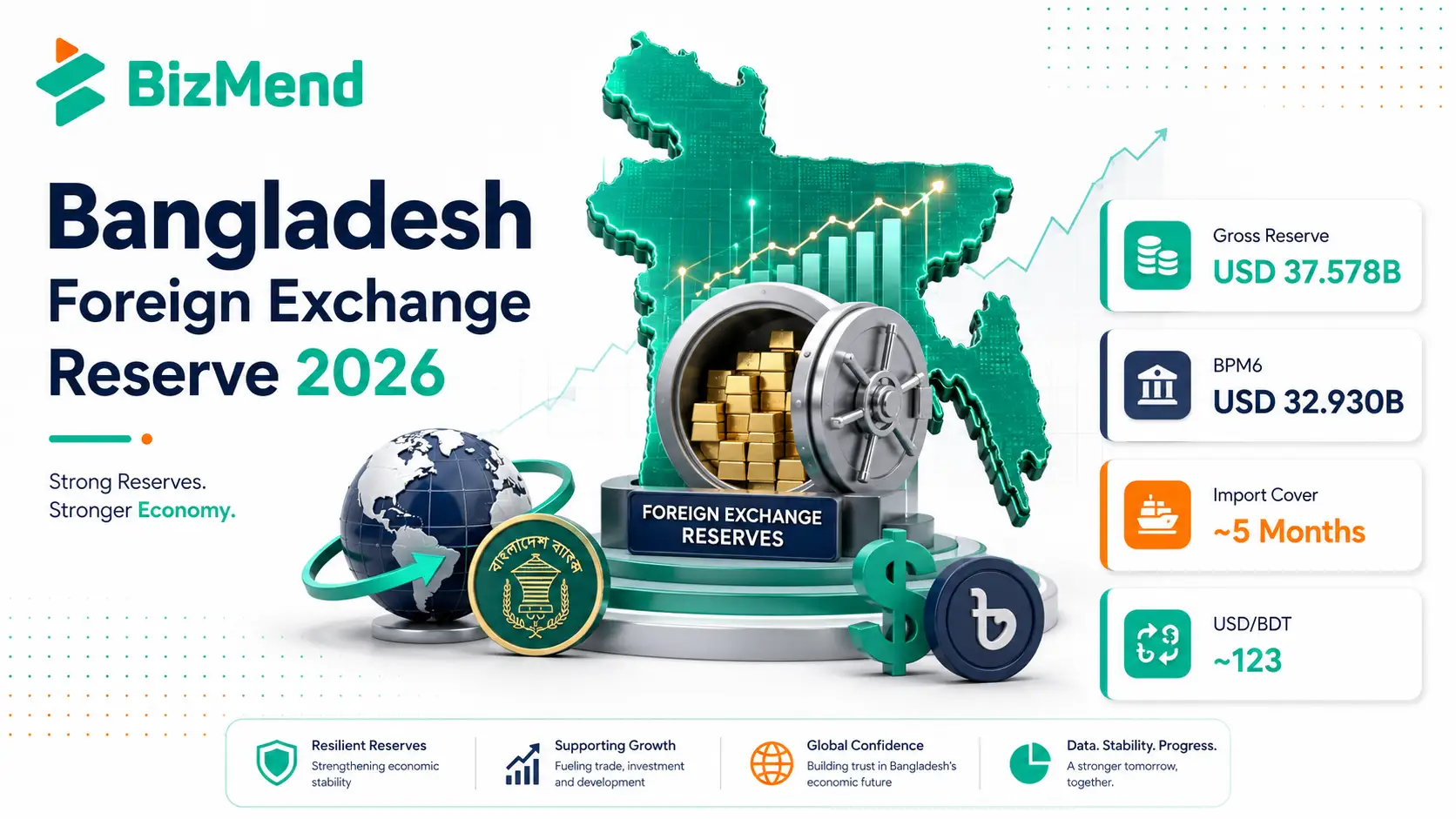 Bangladesh foreign exchange reserve 2026 with gross reserve, BPM6 reserve, import cover and USD BDT data