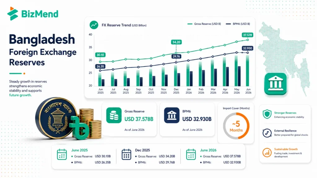 Bangladesh forex reserve data dashboard showing gross reserve, BPM6 reserve and import cover trend in 2026
