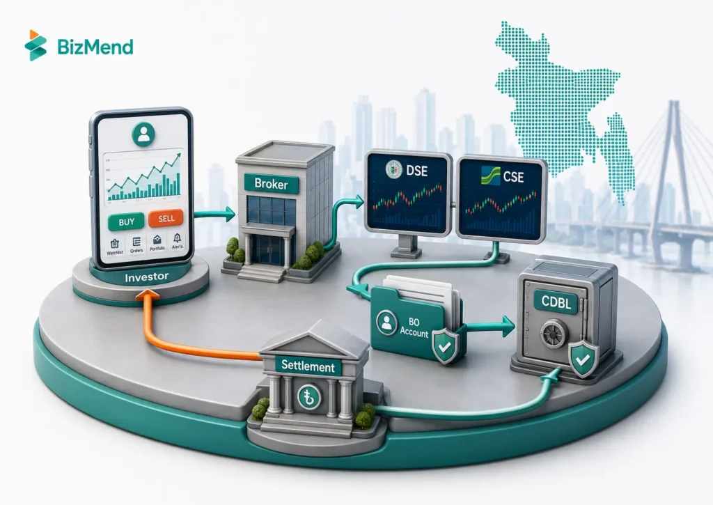 How stock market works in Bangladesh with DSE trading, BO account, broker, CDBL and settlement process