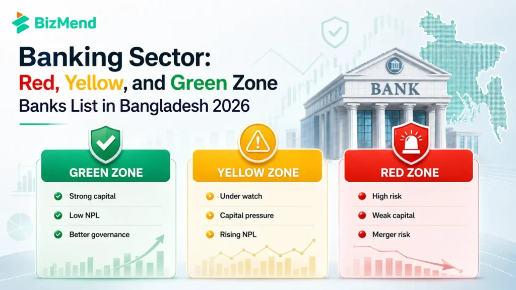 Smart banking checklist for Bangladesh showing green zone bank selection, remittance support, compliance verification, capital safety, and digital banking readiness.