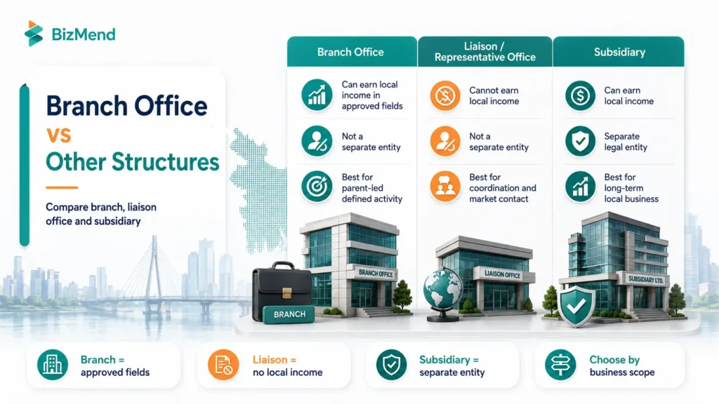 Branch office vs subsidiary in Bangladesh