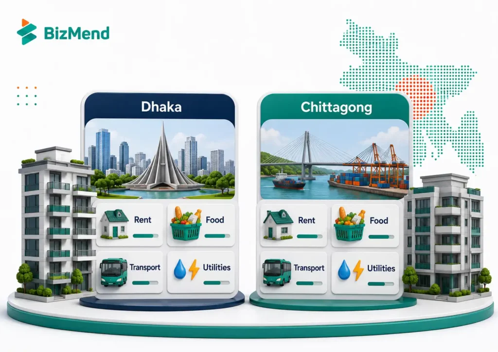 Dhaka vs Chittagong cost of living comparison showing rent, food, transport and utilities for monthly expense planning