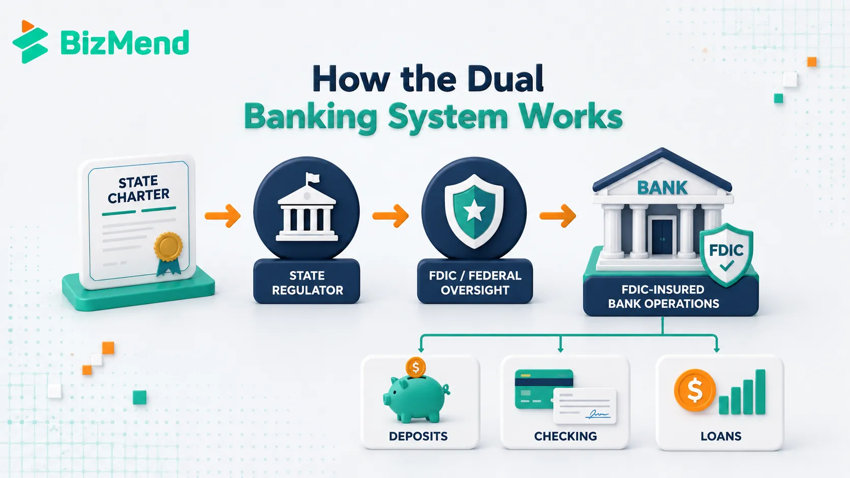 How the dual banking system works with state charter, state regulator, FDIC oversight, deposits, and loans
