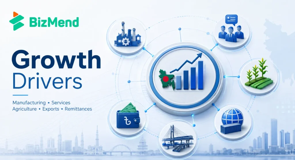 Economic growth drivers in Bangladesh showing manufacturing, services, agriculture, exports, remittances, and infrastructure as key GDP contributors.