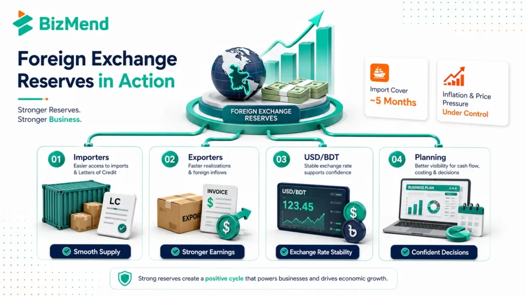 Foreign exchange reserve impact on Bangladesh importers, exporters, USD BDT exchange rate and business planning