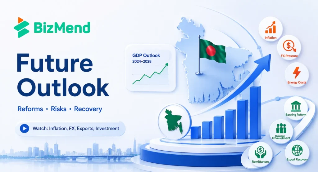 Bangladesh future economic outlook showing GDP recovery, reform signals, inflation pressure, FX pressure, exports, remittances, and private investment indicators.