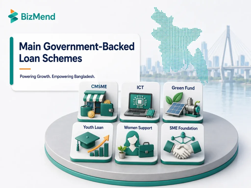 Main government-backed loan schemes in Bangladesh including CMSME, ICT refinance, green fund, youth loan, women support and SME Foundation